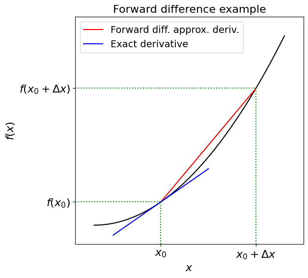 11.1 PDE Solvers: Finite Difference Methods 2 — Modelling and Numerical ...